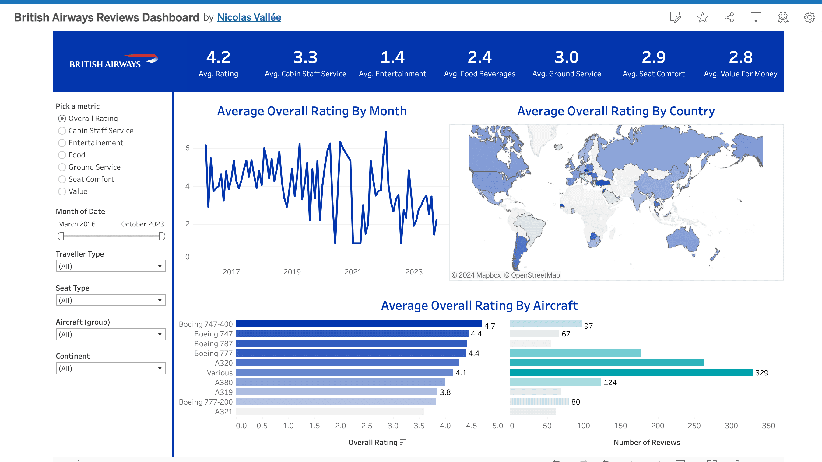 Screenshot of the Tableau Public dashboard analyzing reviews for British Airways